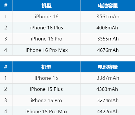 果洛苹果16电池维修分享iPhone16系列电池容量是多少 